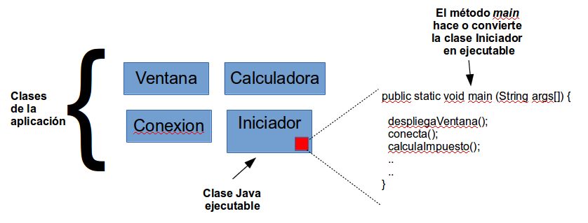 ¿Todas las clases Java son ejecutables? – SCyASIG